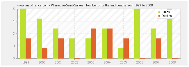 Villeneuve-Saint-Salves : Number of births and deaths from 1999 to 2008