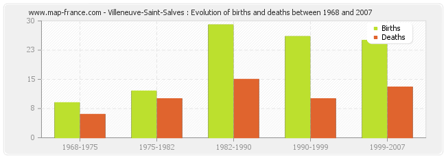 Villeneuve-Saint-Salves : Evolution of births and deaths between 1968 and 2007