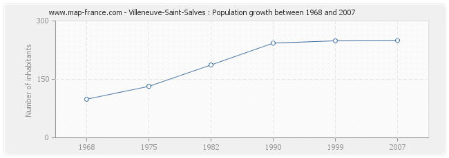 Population Villeneuve-Saint-Salves