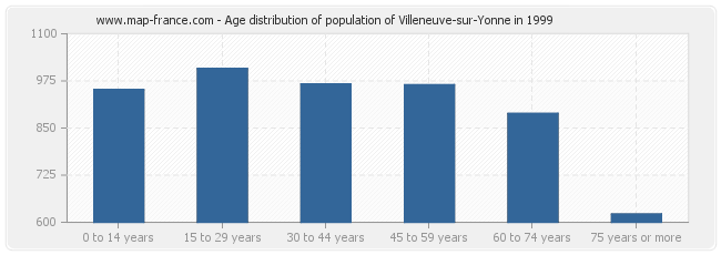 Age distribution of population of Villeneuve-sur-Yonne in 1999