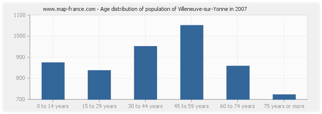 Age distribution of population of Villeneuve-sur-Yonne in 2007