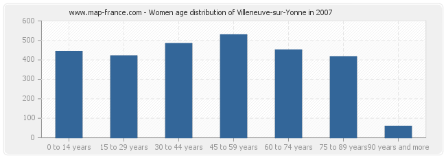 Women age distribution of Villeneuve-sur-Yonne in 2007