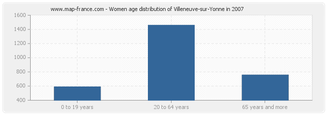 Women age distribution of Villeneuve-sur-Yonne in 2007
