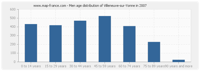 Men age distribution of Villeneuve-sur-Yonne in 2007
