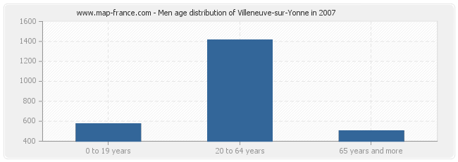 Men age distribution of Villeneuve-sur-Yonne in 2007