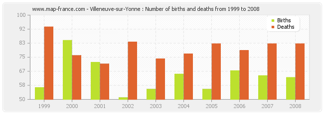 Villeneuve-sur-Yonne : Number of births and deaths from 1999 to 2008