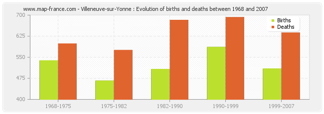 Villeneuve-sur-Yonne : Evolution of births and deaths between 1968 and 2007