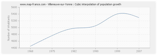 Villeneuve-sur-Yonne : Cubic interpolation of population growth