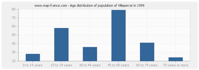 Age distribution of population of Villeperrot in 1999