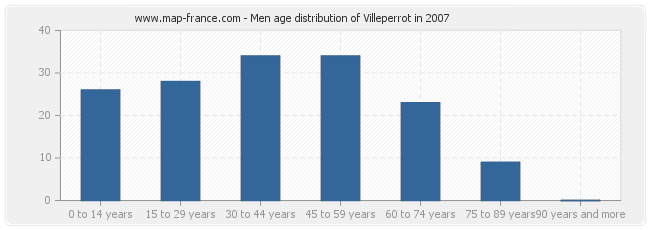 Men age distribution of Villeperrot in 2007