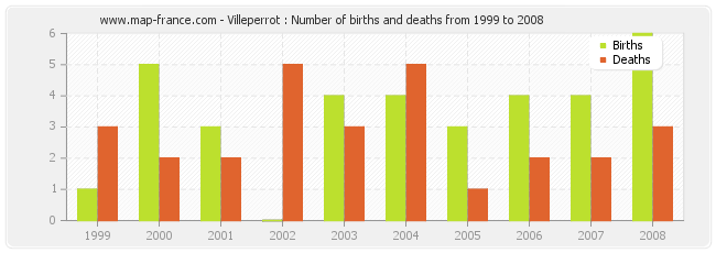 Villeperrot : Number of births and deaths from 1999 to 2008
