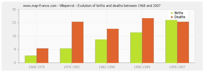 Villeperrot : Evolution of births and deaths between 1968 and 2007