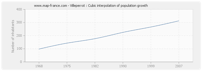 Villeperrot : Cubic interpolation of population growth