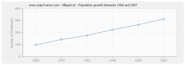 Population Villeperrot