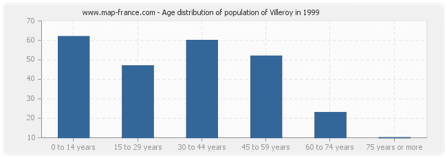 Age distribution of population of Villeroy in 1999