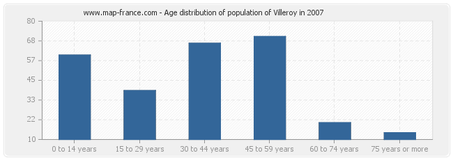 Age distribution of population of Villeroy in 2007