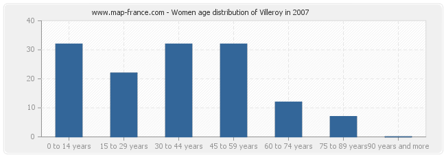 Women age distribution of Villeroy in 2007