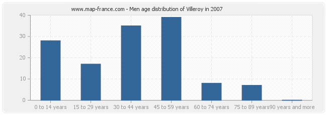 Men age distribution of Villeroy in 2007