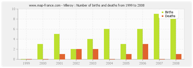 Villeroy : Number of births and deaths from 1999 to 2008
