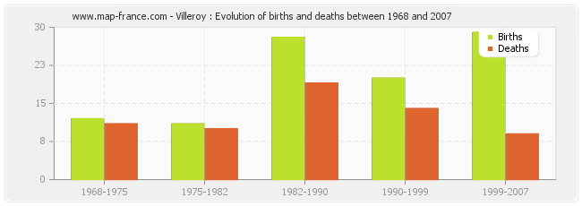 Villeroy : Evolution of births and deaths between 1968 and 2007