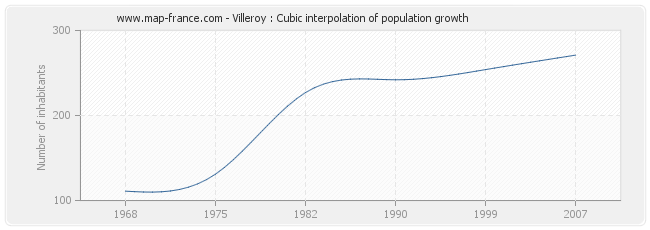 Villeroy : Cubic interpolation of population growth