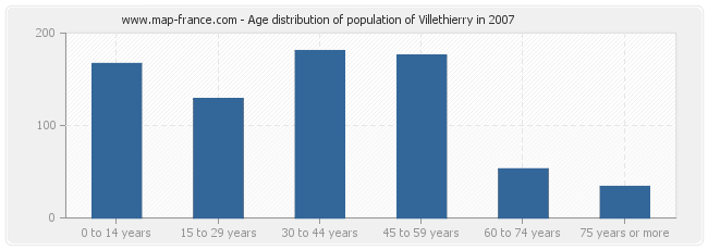 Age distribution of population of Villethierry in 2007