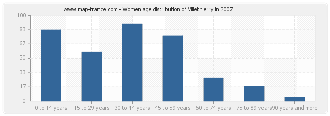 Women age distribution of Villethierry in 2007