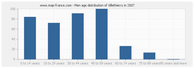 Men age distribution of Villethierry in 2007