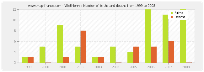 Villethierry : Number of births and deaths from 1999 to 2008