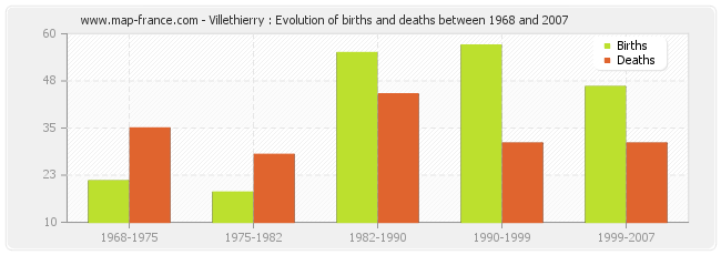 Villethierry : Evolution of births and deaths between 1968 and 2007