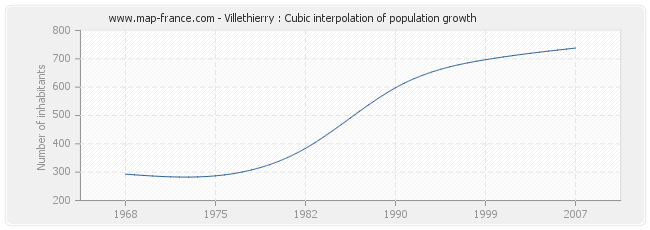 Villethierry : Cubic interpolation of population growth