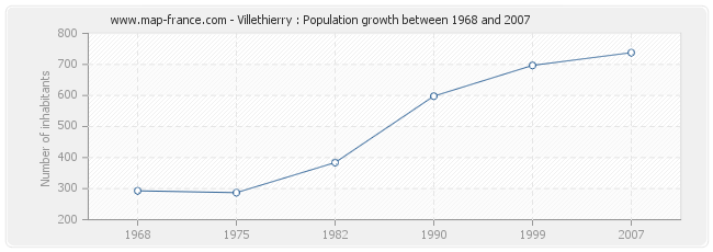 Population Villethierry