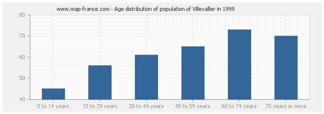 Age distribution of population of Villevallier in 1999