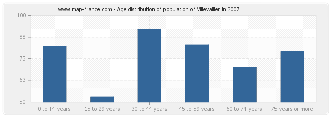 Age distribution of population of Villevallier in 2007