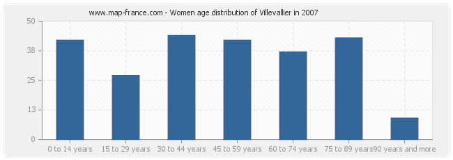 Women age distribution of Villevallier in 2007