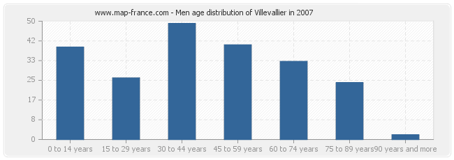 Men age distribution of Villevallier in 2007