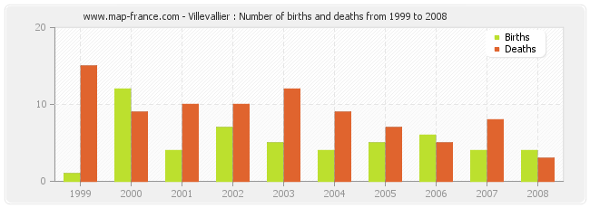 Villevallier : Number of births and deaths from 1999 to 2008