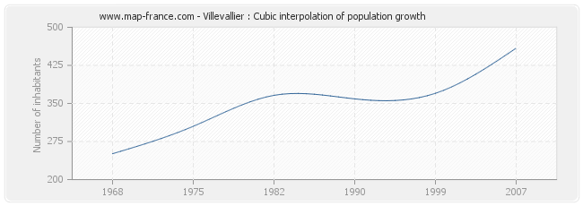 Villevallier : Cubic interpolation of population growth