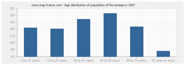 Age distribution of population of Perceneige in 2007