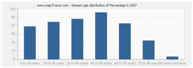 Women age distribution of Perceneige in 2007