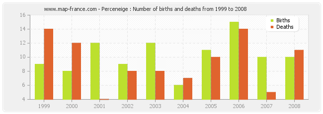 Perceneige : Number of births and deaths from 1999 to 2008