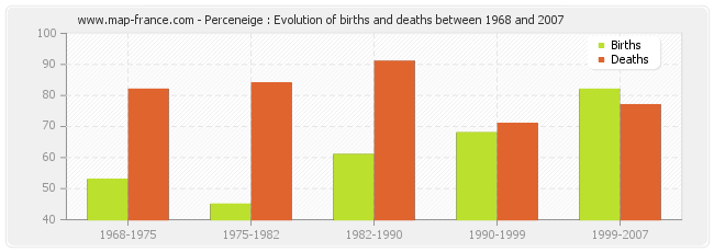 Perceneige : Evolution of births and deaths between 1968 and 2007