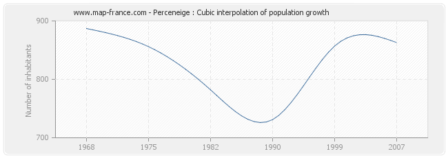 Perceneige : Cubic interpolation of population growth