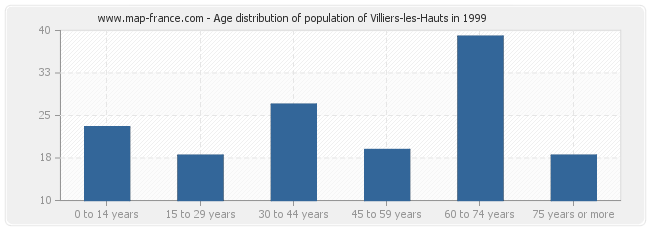 Age distribution of population of Villiers-les-Hauts in 1999