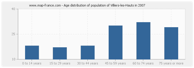 Age distribution of population of Villiers-les-Hauts in 2007