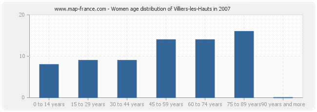 Women age distribution of Villiers-les-Hauts in 2007
