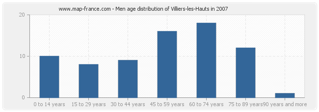 Men age distribution of Villiers-les-Hauts in 2007
