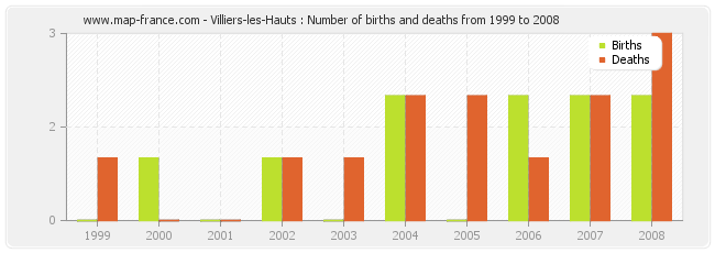 Villiers-les-Hauts : Number of births and deaths from 1999 to 2008