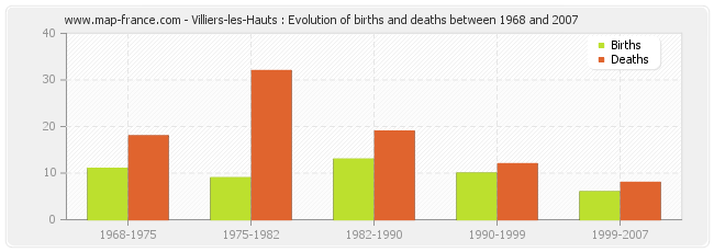 Villiers-les-Hauts : Evolution of births and deaths between 1968 and 2007