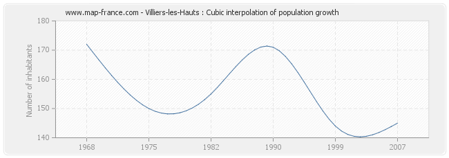 Villiers-les-Hauts : Cubic interpolation of population growth